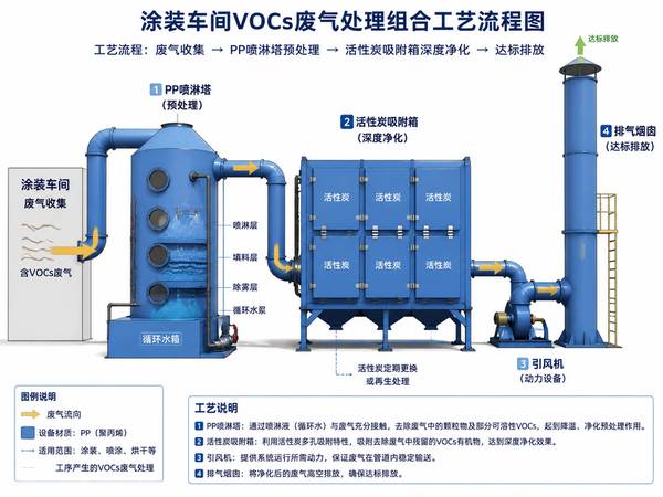 涂装废气处理组合工艺流程