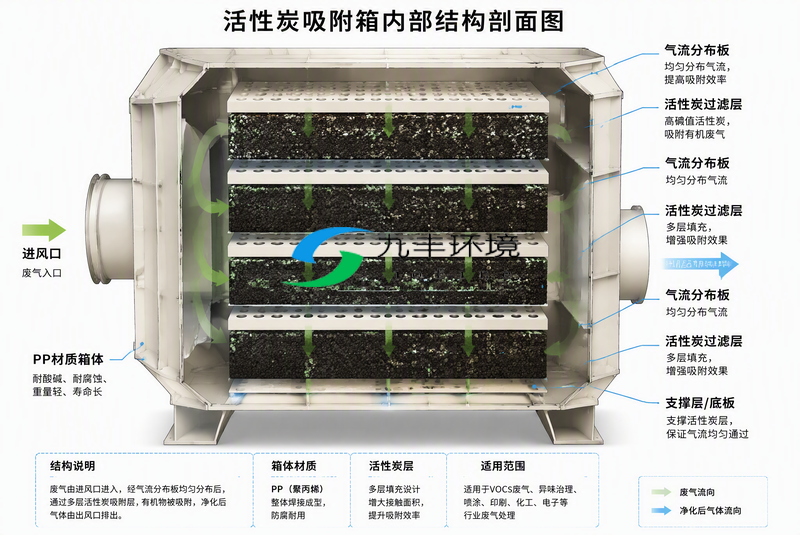 活性炭吸附箱内部结构与吸附流程