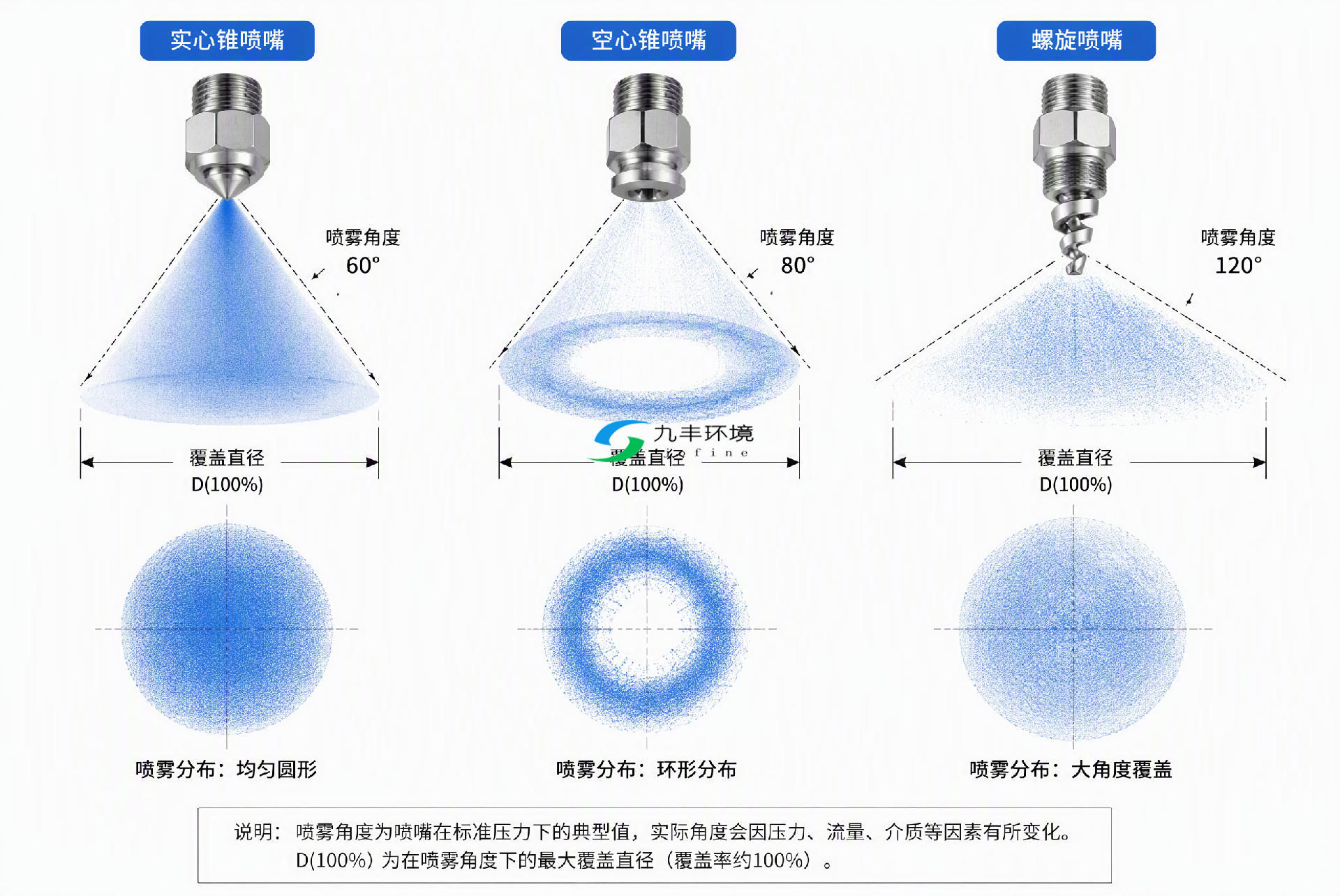 三种喷嘴喷雾效果对比示意图